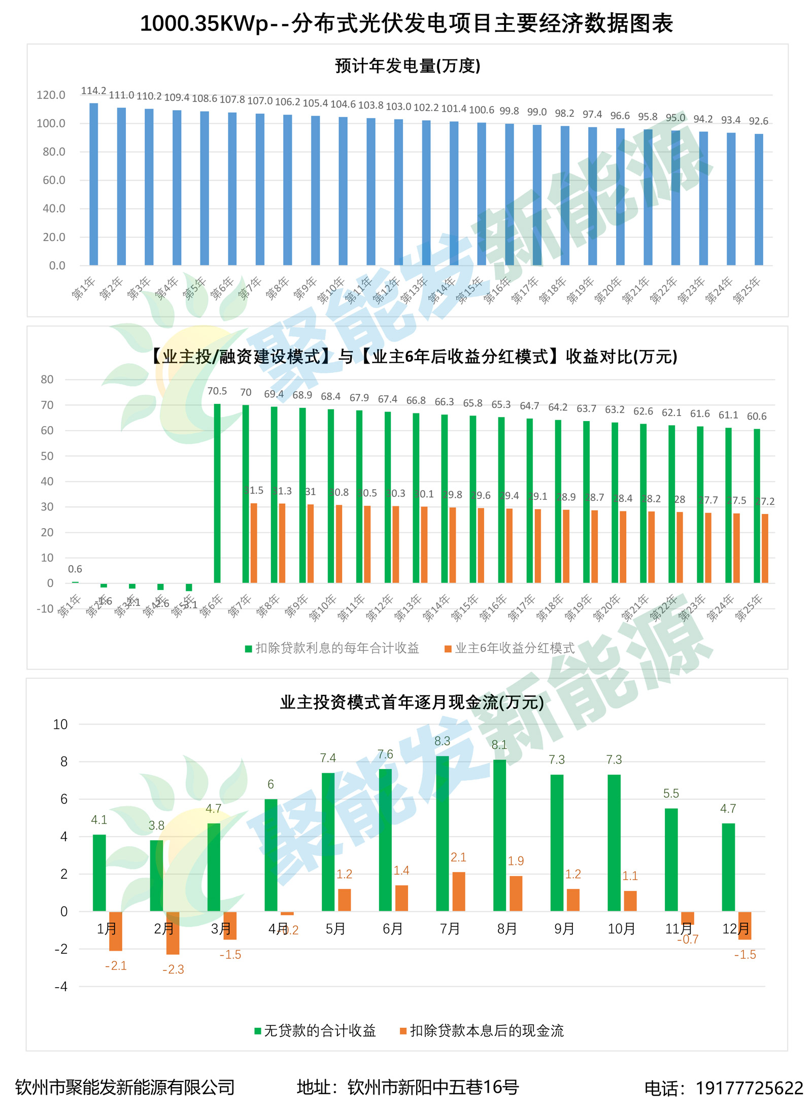 1MW分布式光伏發(fā)電項目經(jīng)濟數據圖表
